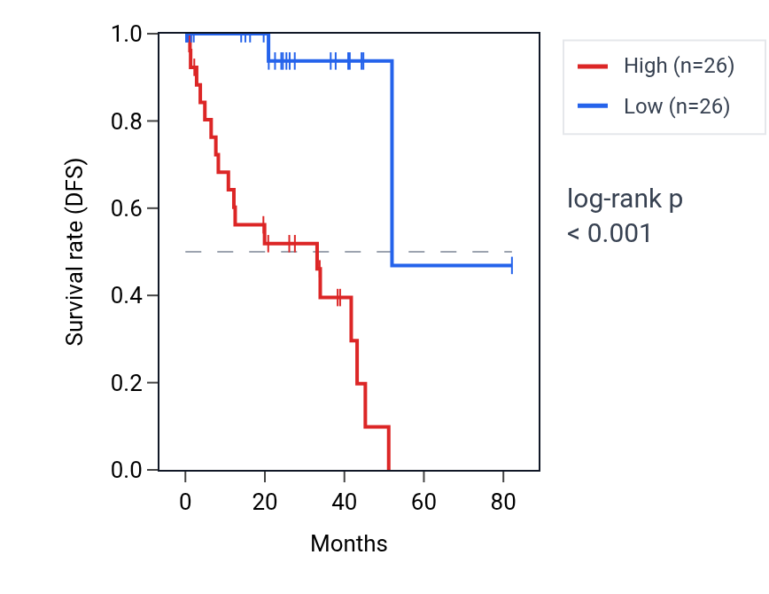 Kaplan&ndash;Meier survival curve for Regulation of protein autoubiquitination pathway activity in UVM: high vs low activity groups.