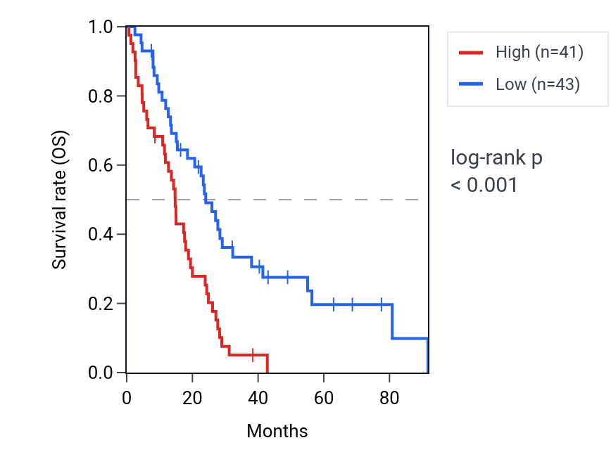 Kaplan&ndash;Meier survival curve for Positive regulation of protein K63-linked ubiquitination pathway activity in MESO: high vs low activity groups.