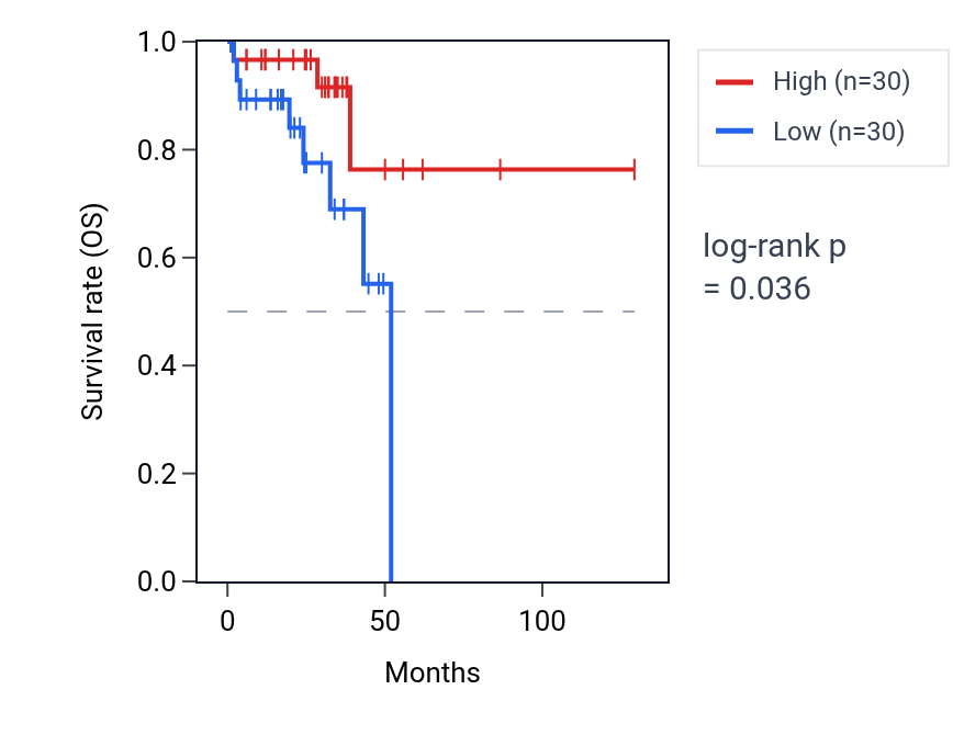 Kaplan&ndash;Meier survival curve for Regulation of protein monoubiquitination pathway activity in READ: high vs low activity groups.
