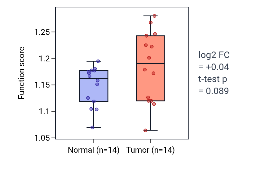 Tumor-vs-normal pathway-activity box plot for Regulation of protein monoubiquitination in KIRC.