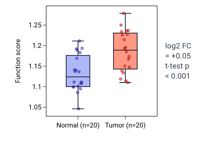 Tumor-vs-normal pathway-activity box plot for Positive regulation of protein monoubiquitination in KIRC.