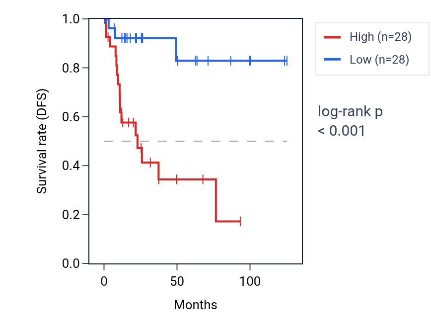 Kaplan&ndash;Meier survival curve for Regulation of cellular response to vascular endothelial growth factor stimulus pathway activity in KIRP: high vs low activity groups.