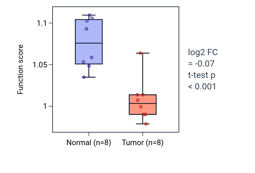 Tumor-vs-normal pathway-activity box plot for Regulation of cellular response to vascular endothelial growth factor stimulus in KICH.