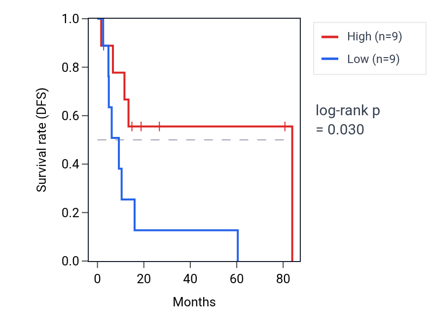 Kaplan&ndash;Meier survival curve for Negative regulation of cellular response to vascular endothelial growth factor stimulus pathway activity in UCS: high vs low activity groups.