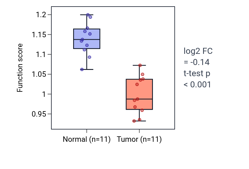 Tumor-vs-normal pathway-activity box plot for Negative regulation of cellular response to vascular endothelial growth factor stimulus in KICH.