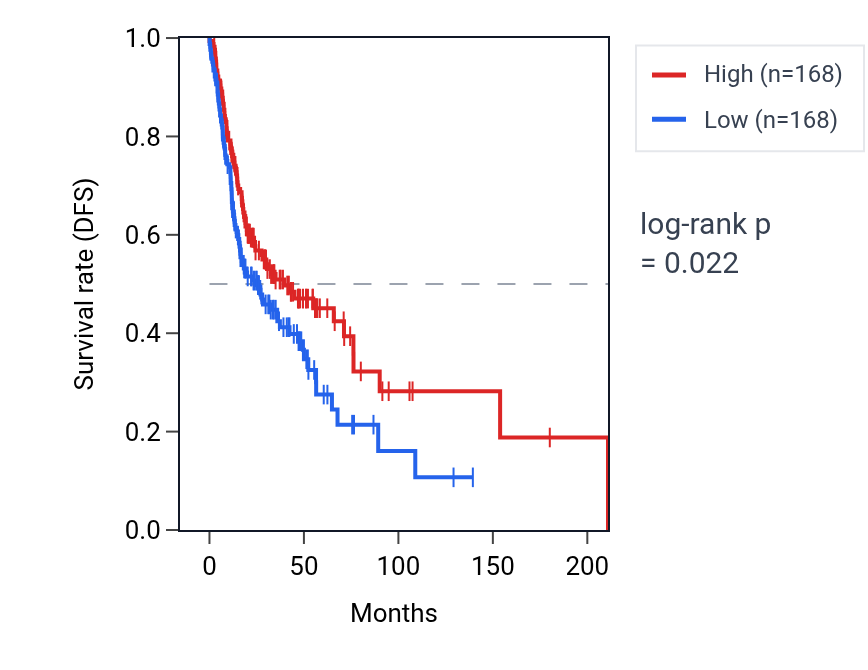 Kaplan&ndash;Meier survival curve for Regulation of neutrophil activation pathway activity in HNSC: high vs low activity groups.