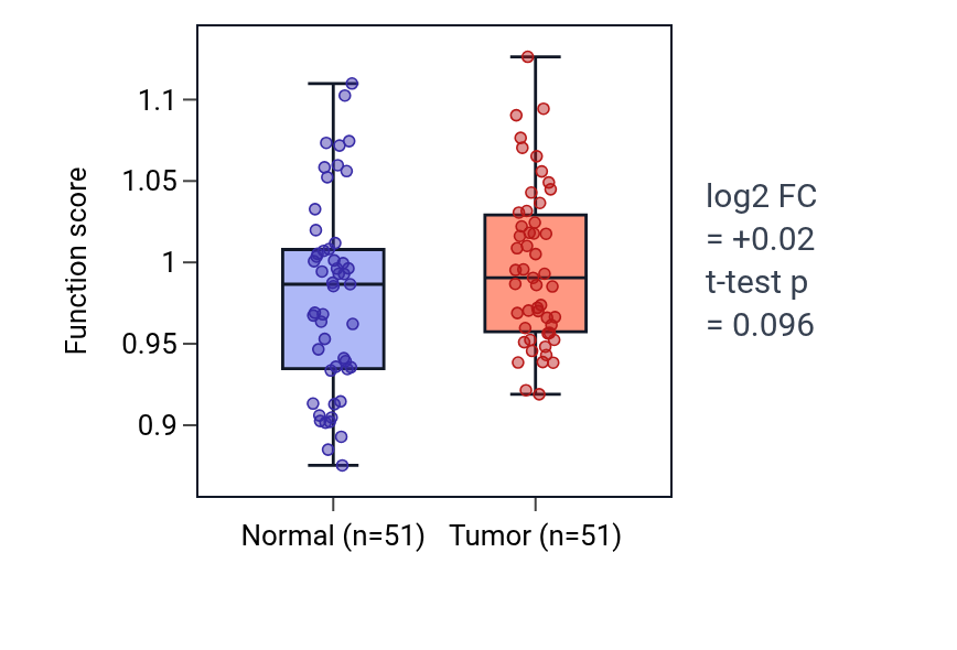 Tumor-vs-normal pathway-activity box plot for Regulation of neutrophil activation in KIRC.