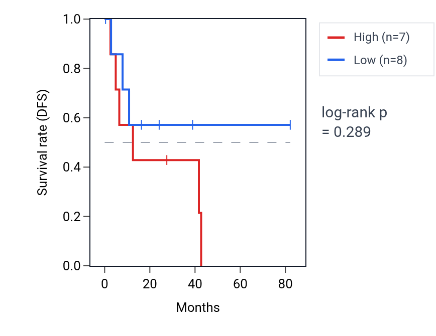 Kaplan&ndash;Meier survival curve for Negative regulation of neutrophil activation pathway activity in UVM: high vs low activity groups.