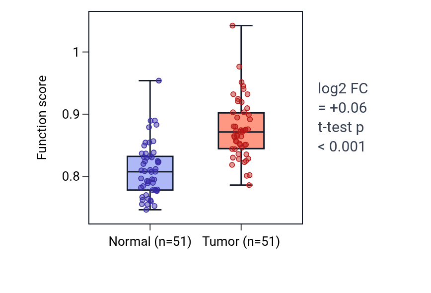 Tumor-vs-normal pathway-activity box plot for Positive regulation of neutrophil activation in KIRC.