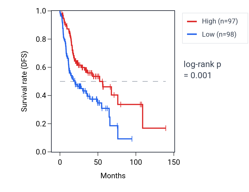 Kaplan&ndash;Meier survival curve for Regulation of neutrophil migration pathway activity in HNSC: high vs low activity groups.