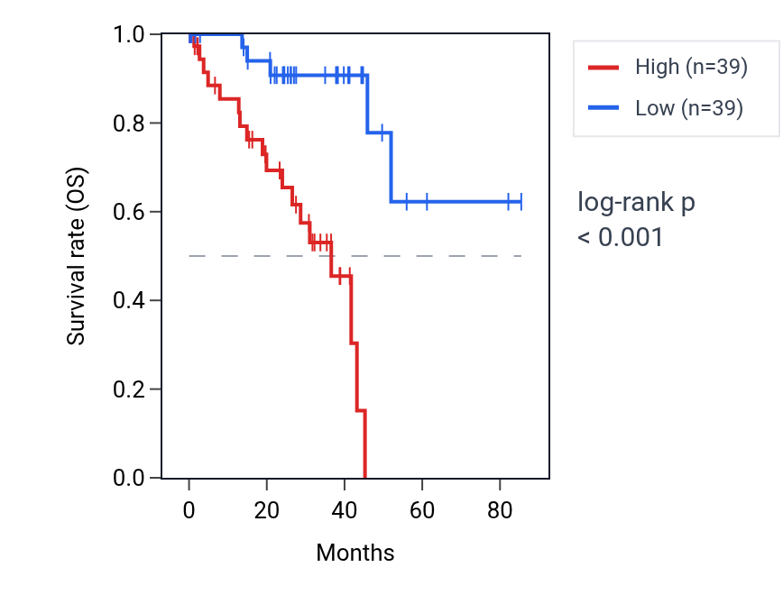Kaplan&ndash;Meier survival curve for Negative regulation of neutrophil migration pathway activity in UVM: high vs low activity groups.
