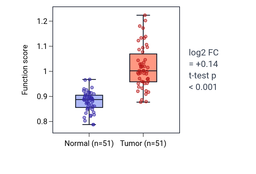 Tumor-vs-normal pathway-activity box plot for Negative regulation of neutrophil migration in KIRC.