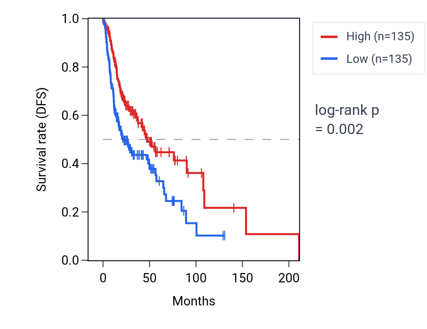 Kaplan&ndash;Meier survival curve for Positive regulation of neutrophil migration pathway activity in HNSC: high vs low activity groups.