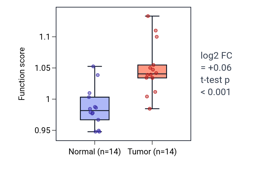 Tumor-vs-normal pathway-activity box plot for Positive regulation of neutrophil migration in KIRC.