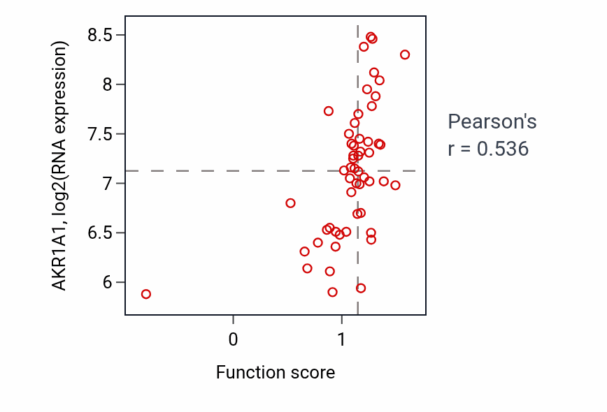 Per-sample scatter of Tertiary alcohol metabolic process activity vs AKR1A1 in BLOOD_Leukemia.
