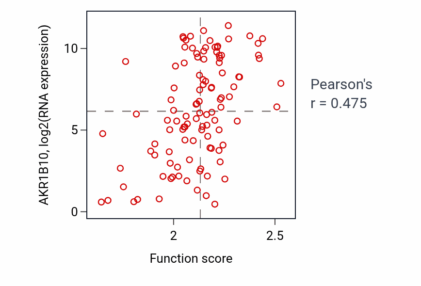 Per-sample scatter of Tertiary alcohol metabolic process activity vs AKR1B10 in LSCC.