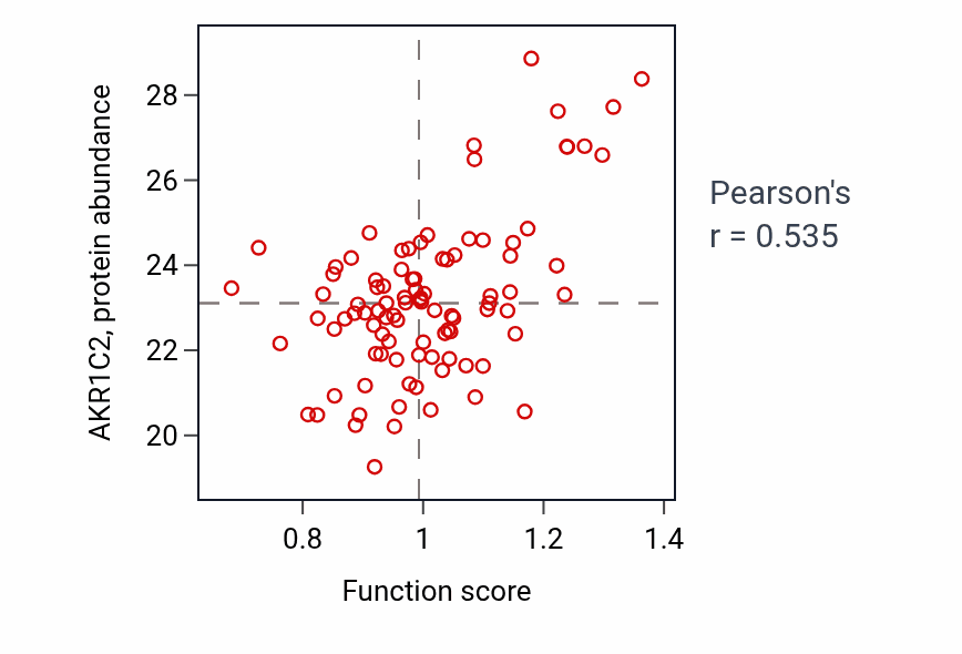 Per-sample scatter of Tertiary alcohol metabolic process activity vs AKR1C2 in UCEC.