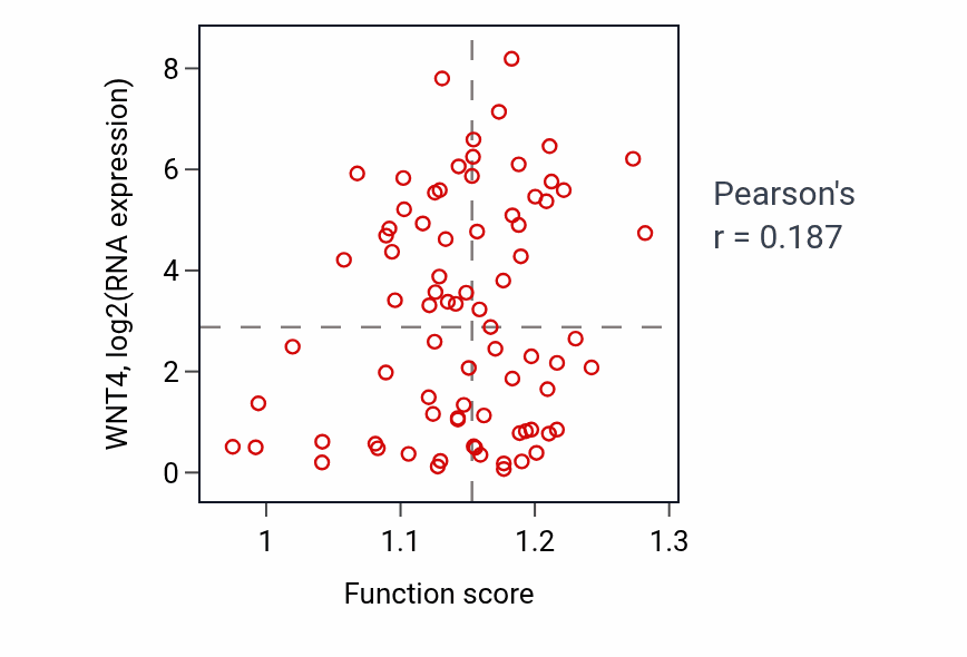 Per-sample scatter of Tertiary alcohol metabolic process activity vs WNT4 in ACC.