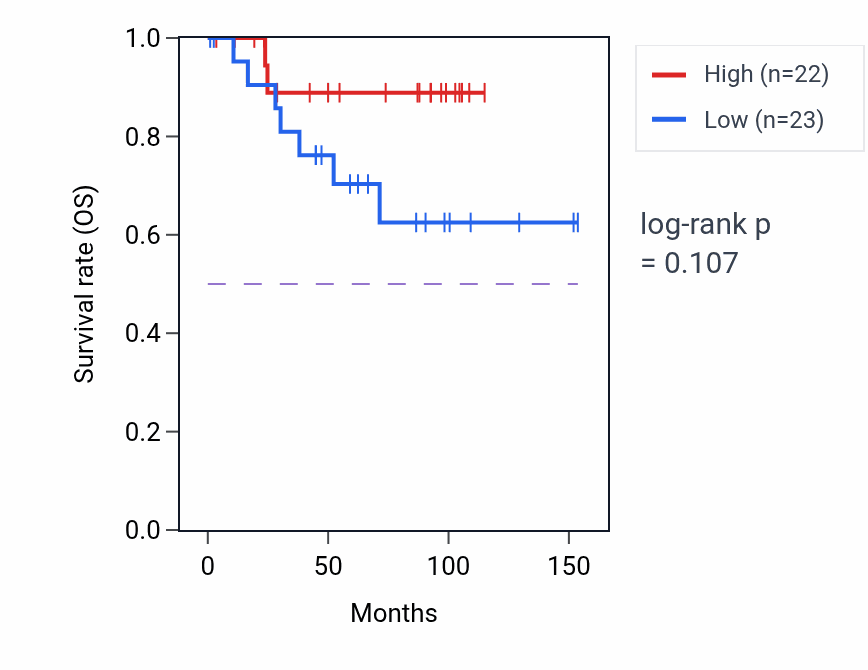 Kaplan&ndash;Meier survival curve for Tertiary alcohol metabolic process pathway activity in KICH.