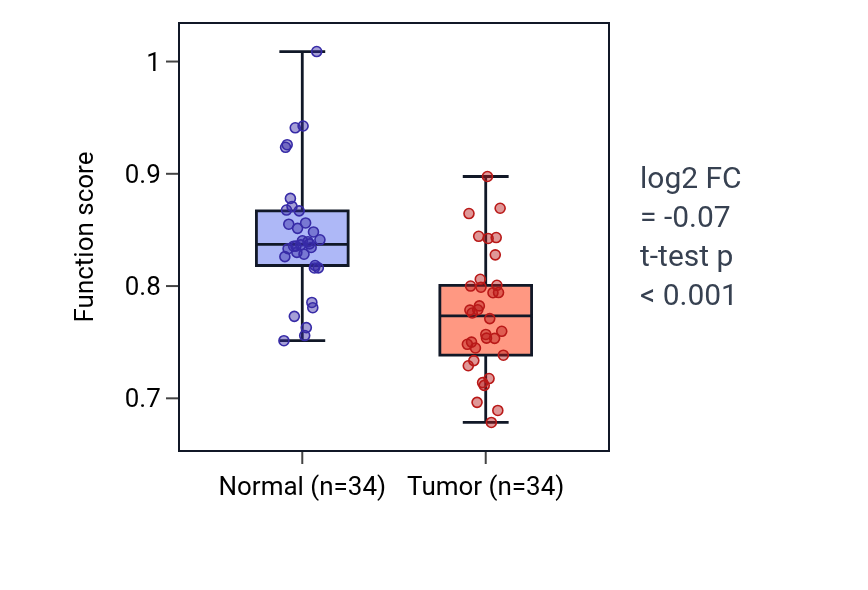 Tumor-vs-normal pathway-activity box plot for Positive regulation of axon guidance in KIRC.