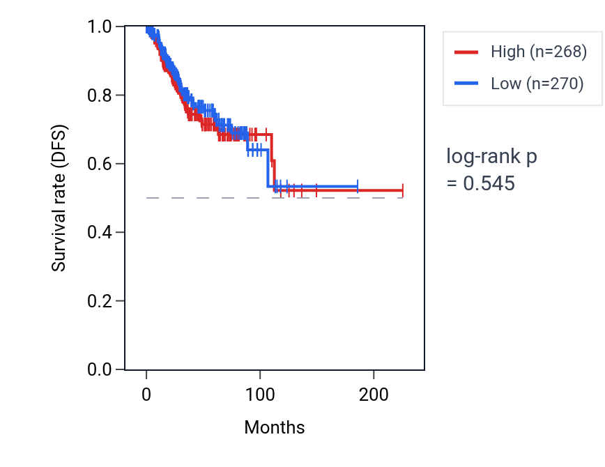 Kaplan&ndash;Meier survival curve for Regulation of receptor localization to synapse pathway activity in UCEC: high vs low activity groups.