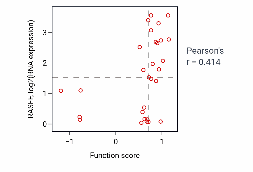 Per-sample scatter of Regulation of neuroblast proliferation activity vs RASEF in OVARY.