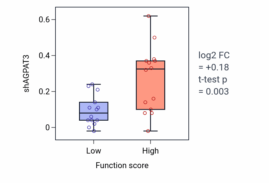 Box plot of AGPAT3 in Regulation of neuroblast proliferation-low vs -high samples in LUNG_NSCLC_LUAD.