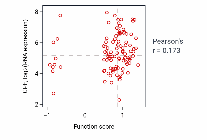 Per-sample scatter of Regulation of neuroblast proliferation activity vs CPE in LSCC.