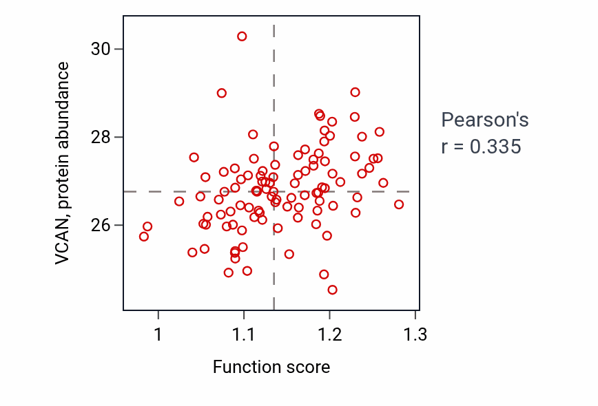 Per-sample scatter of Regulation of neuroblast proliferation activity vs VCAN in CCRCC.