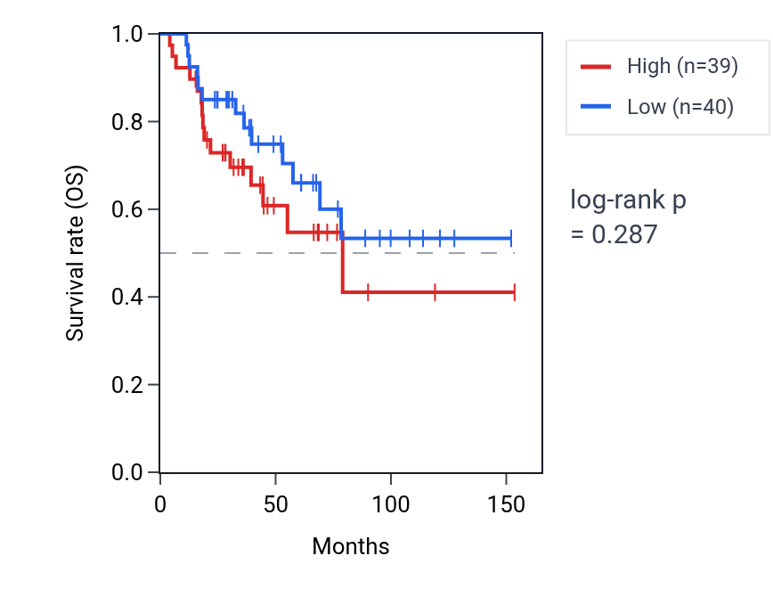 Kaplan&ndash;Meier survival curve for Regulation of neuroblast proliferation pathway activity in ACC: high vs low activity groups.