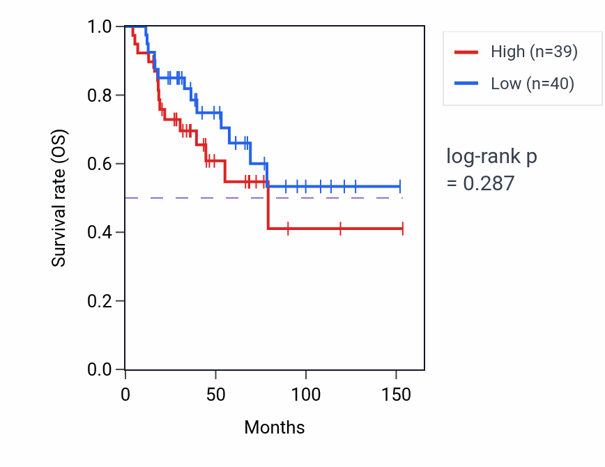 Kaplan&ndash;Meier survival curve for Regulation of neuroblast proliferation pathway activity in ACC.
