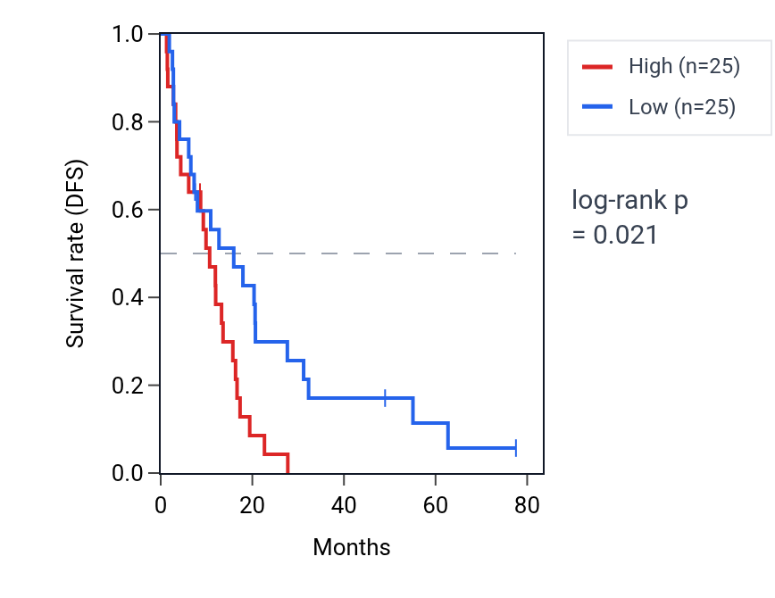 Kaplan&ndash;Meier survival curve for Positive regulation of proteoglycan biosynthetic process pathway activity in MESO: high vs low activity groups.