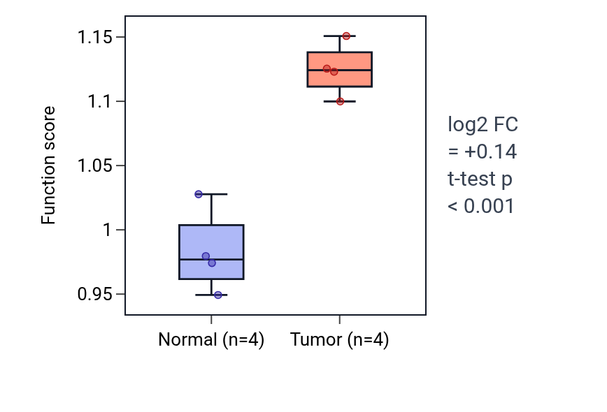 Tumor-vs-normal pathway-activity box plot for Positive regulation of proteoglycan biosynthetic process in BLCA.