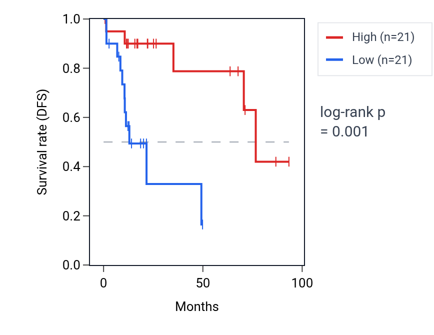 Kaplan&ndash;Meier survival curve for Negative regulation of chondrocyte proliferation pathway activity in KIRP: high vs low activity groups.