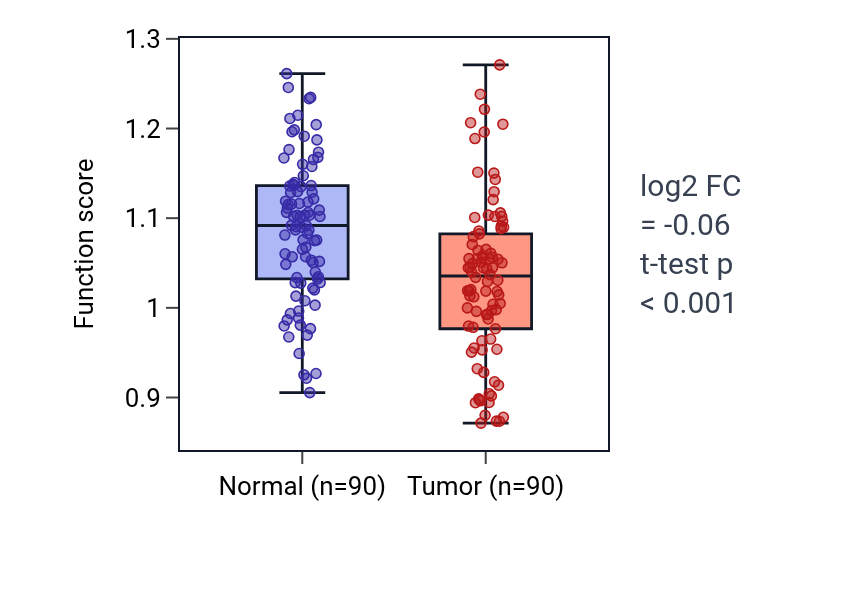 Tumor-vs-normal pathway-activity box plot for Negative regulation of chondrocyte proliferation in BRCA.