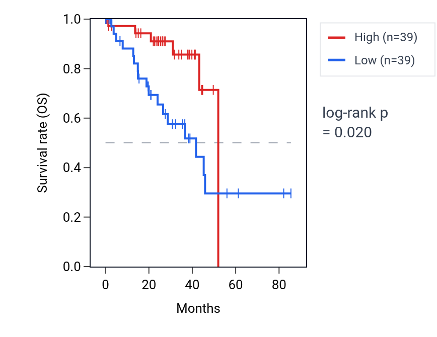 Kaplan&ndash;Meier survival curve for Positive regulation of chondrocyte proliferation pathway activity in UVM: high vs low activity groups.