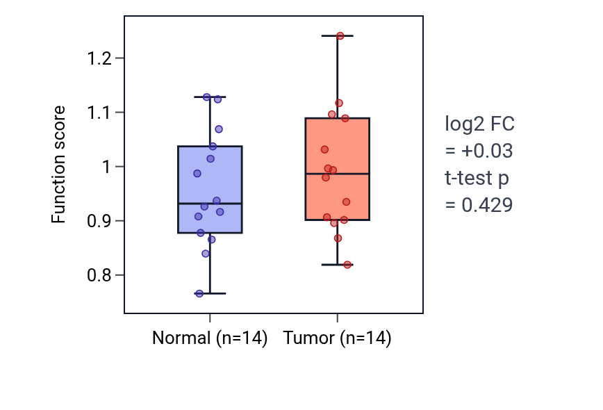 Tumor-vs-normal pathway-activity box plot for Positive regulation of chondrocyte proliferation in BLCA.
