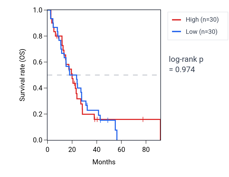 Kaplan&ndash;Meier survival curve for Apoptotic process involved in development pathway activity in MESO: high vs low activity groups.