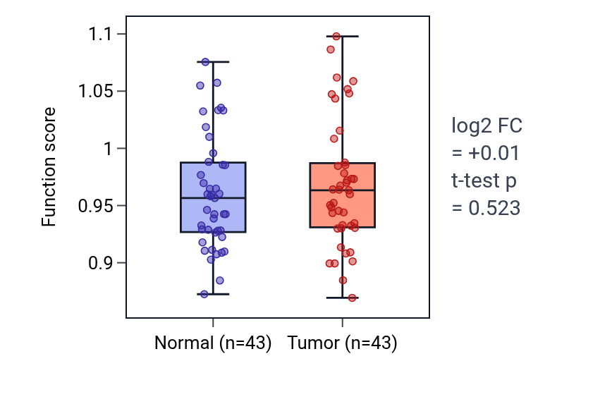 Tumor-vs-normal pathway-activity box plot for Apoptotic process involved in development in HNSC.