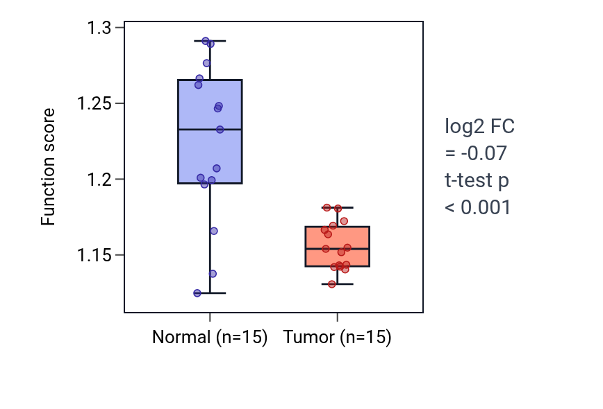 Tumor-vs-normal pathway-activity box plot for Regulation of lamellipodium organization in LUAD.