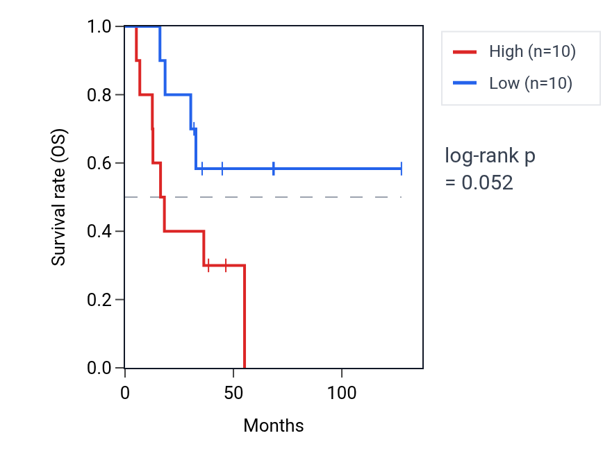 Kaplan&ndash;Meier survival curve for Negative regulation of lamellipodium organization pathway activity in ACC: high vs low activity groups.