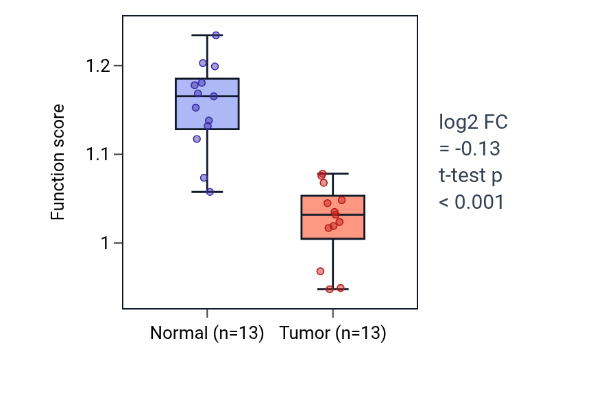 Tumor-vs-normal pathway-activity box plot for Negative regulation of lamellipodium organization in LUAD.
