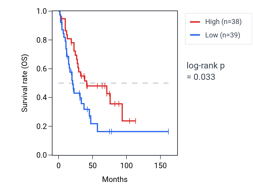 Kaplan&ndash;Meier survival curve for Positive regulation of lamellipodium organization pathway activity in SCLC: high vs low activity groups.