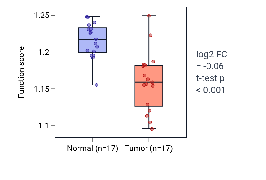 Tumor-vs-normal pathway-activity box plot for Positive regulation of lamellipodium organization in COAD.