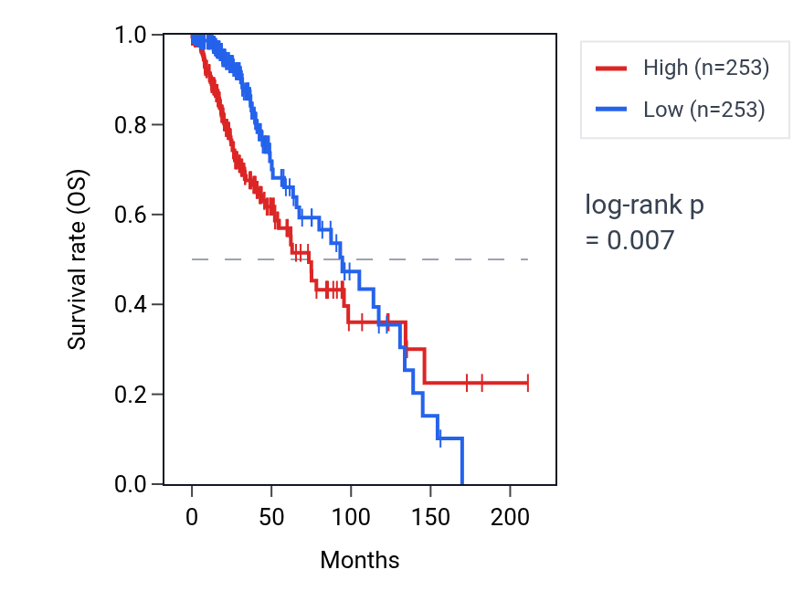 Kaplan&ndash;Meier survival curve for Regulation of lens fiber cell differentiation pathway activity in LGG: high vs low activity groups.