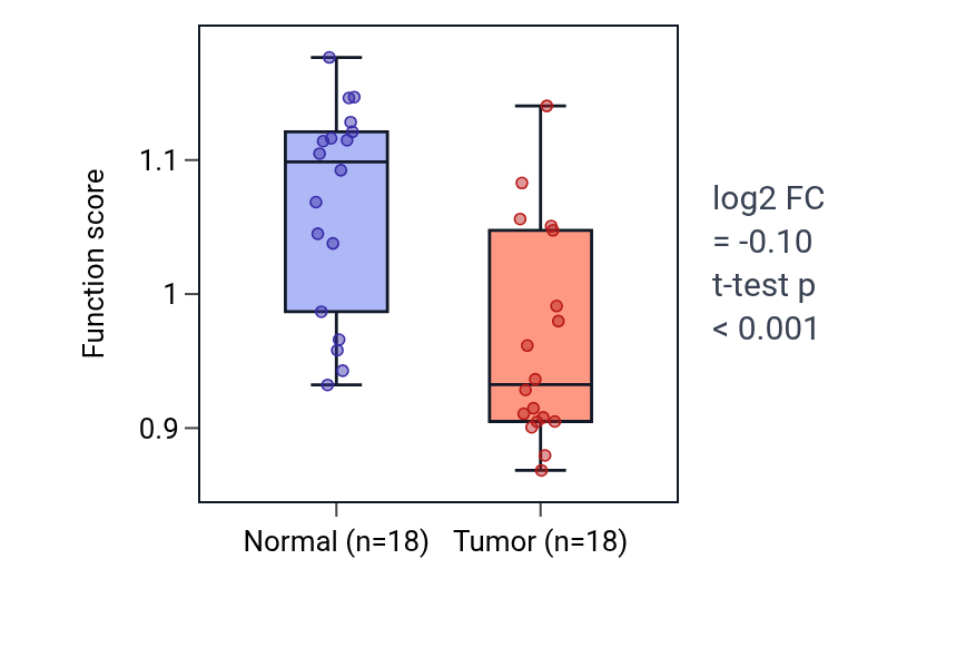 Tumor-vs-normal pathway-activity box plot for Regulation of lens fiber cell differentiation in BLCA.