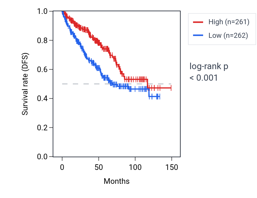 Kaplan&ndash;Meier survival curve for Negative regulation of lens fiber cell differentiation pathway activity in KIRC: high vs low activity groups.