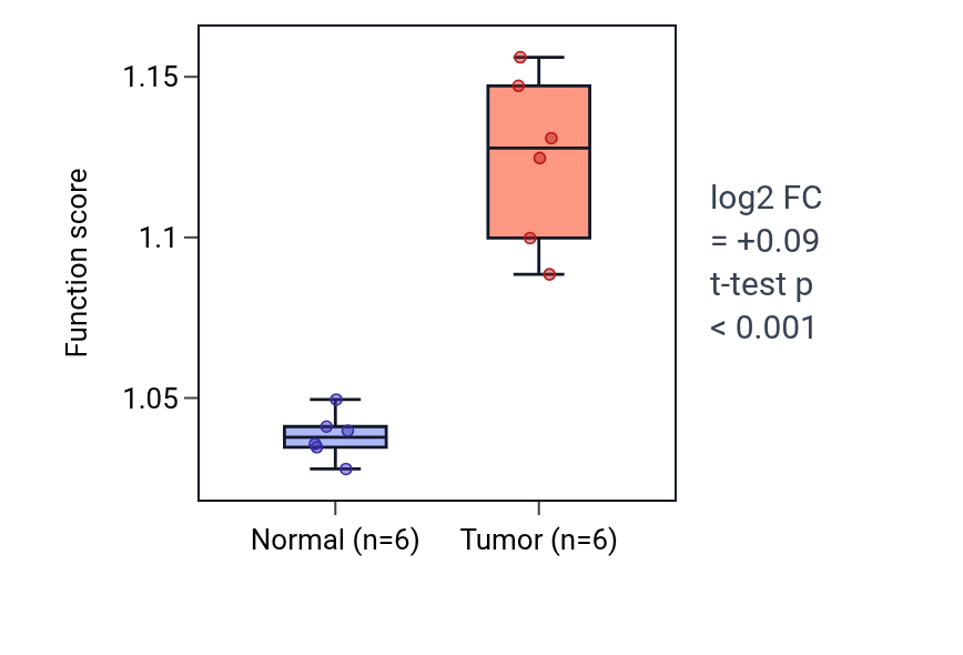Tumor-vs-normal pathway-activity box plot for Regulation of cell cycle G2/M phase transition in LUAD.