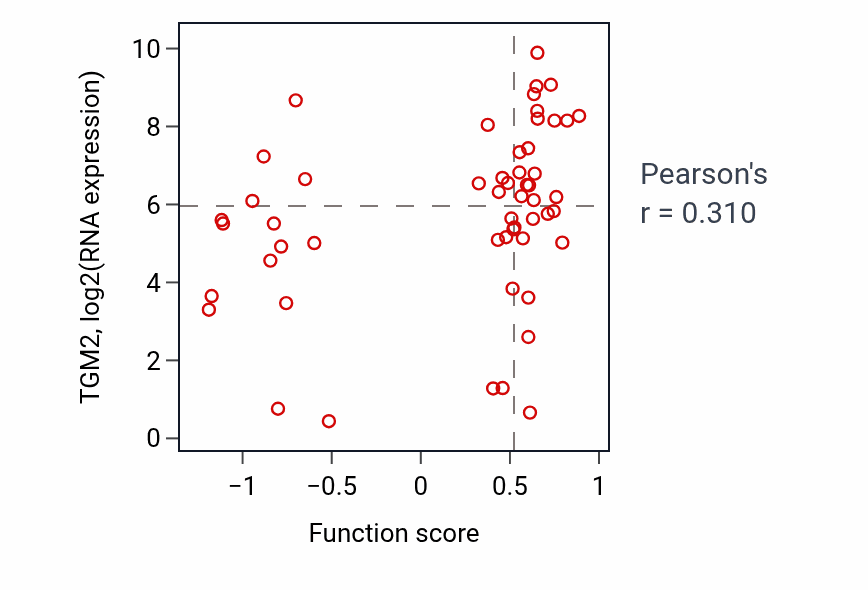 Per-sample scatter of Negative regulation of cell cycle G2/M phase transition activity vs TGM2 in LUNG_NSCLC_LUAD.