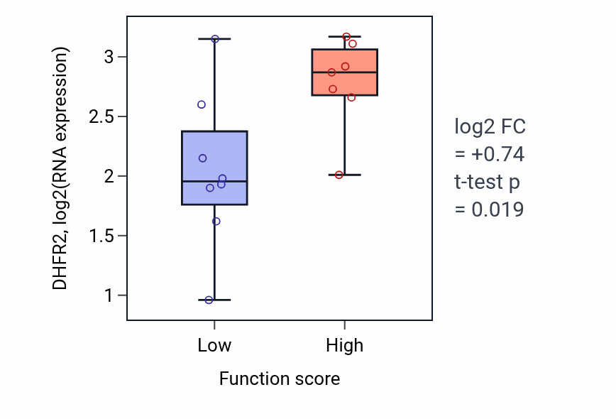 Box plot of DHFR2 in Negative regulation of cell cycle G2/M phase transition-low vs -high samples in BONE.
